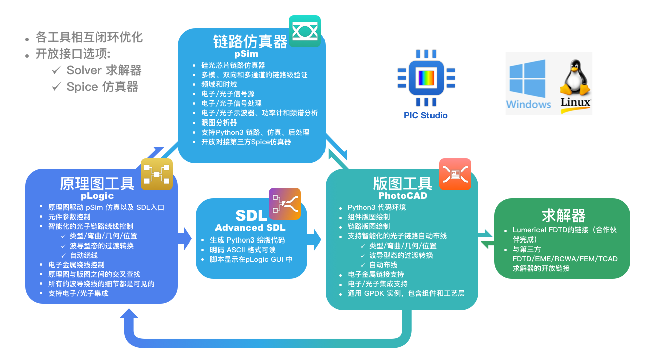 光电创新，无忧启航 | 逍遥科技推出免费光电芯片设计自动化软件, 助力行业创新