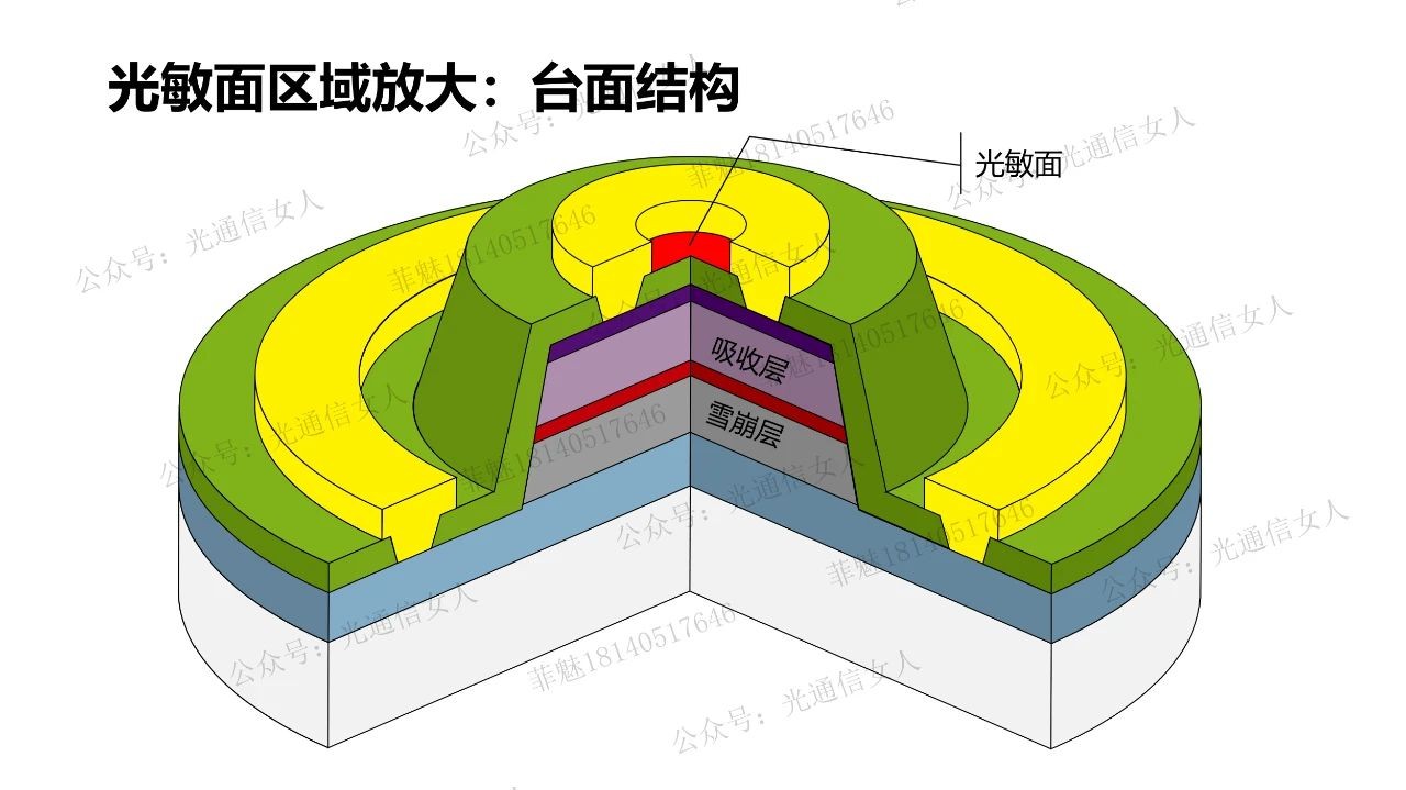 Y10T87 上大：锗硅APD的低温特性