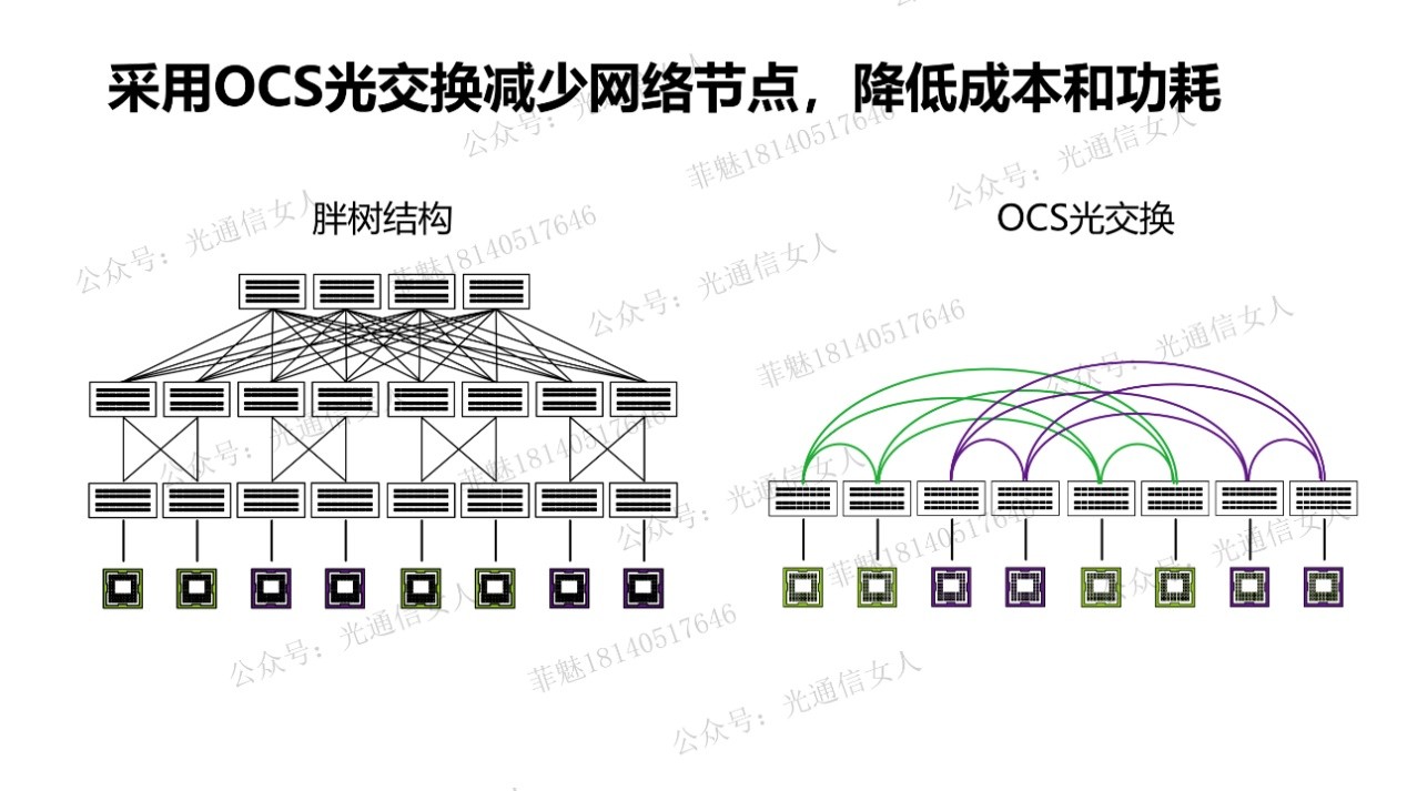 Y10T89 NVIDIA采用OCS光交换实验