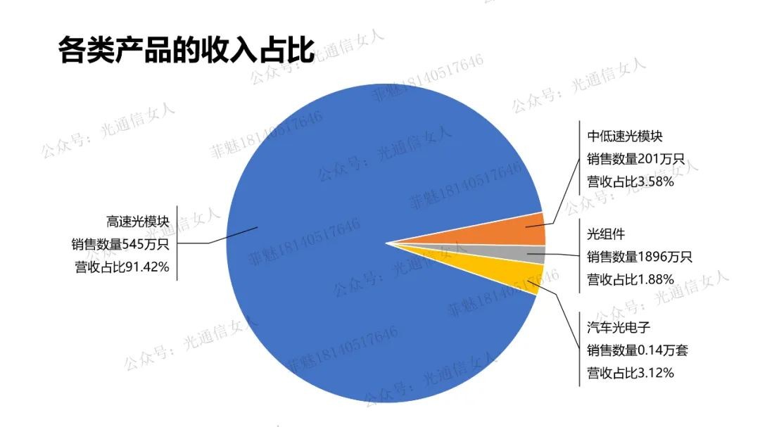 Y10T113 旭创2023年业绩