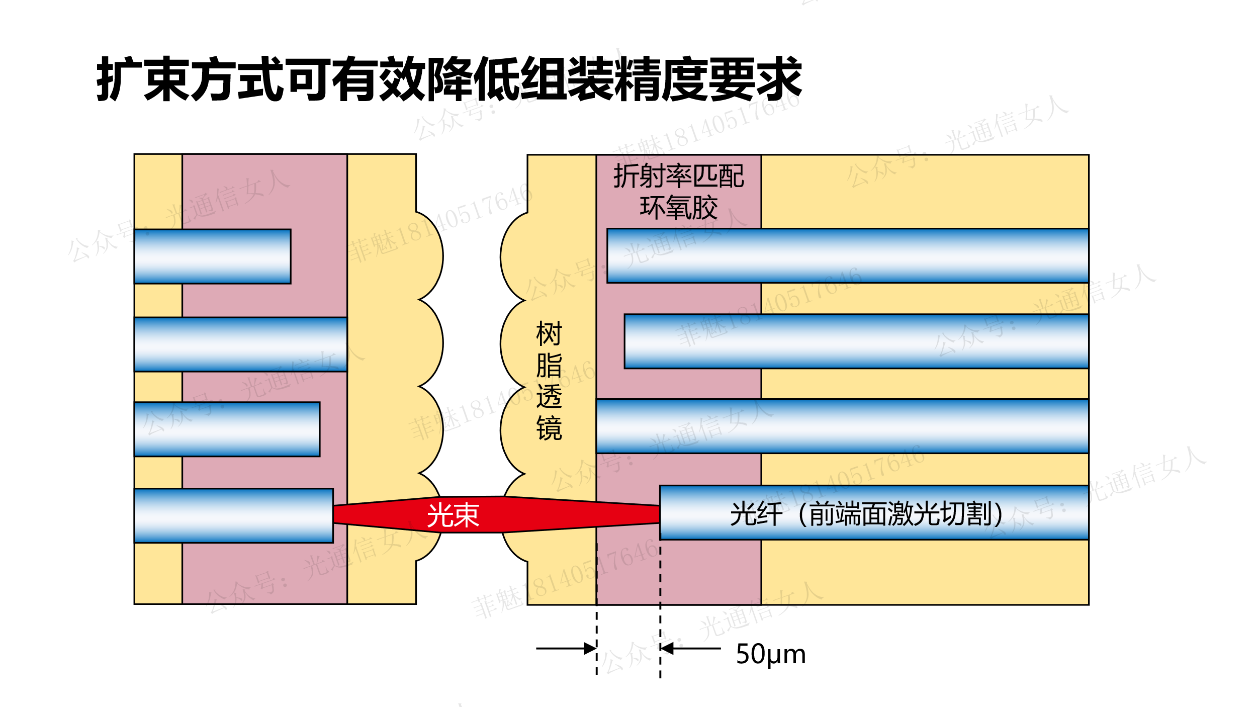Y11T165 USCONEC对用于AI场景MPO几种连接器端面结构的看法