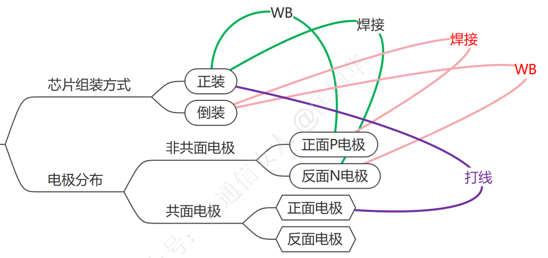 Y11T169 芯片封装之WB与FC工艺之争