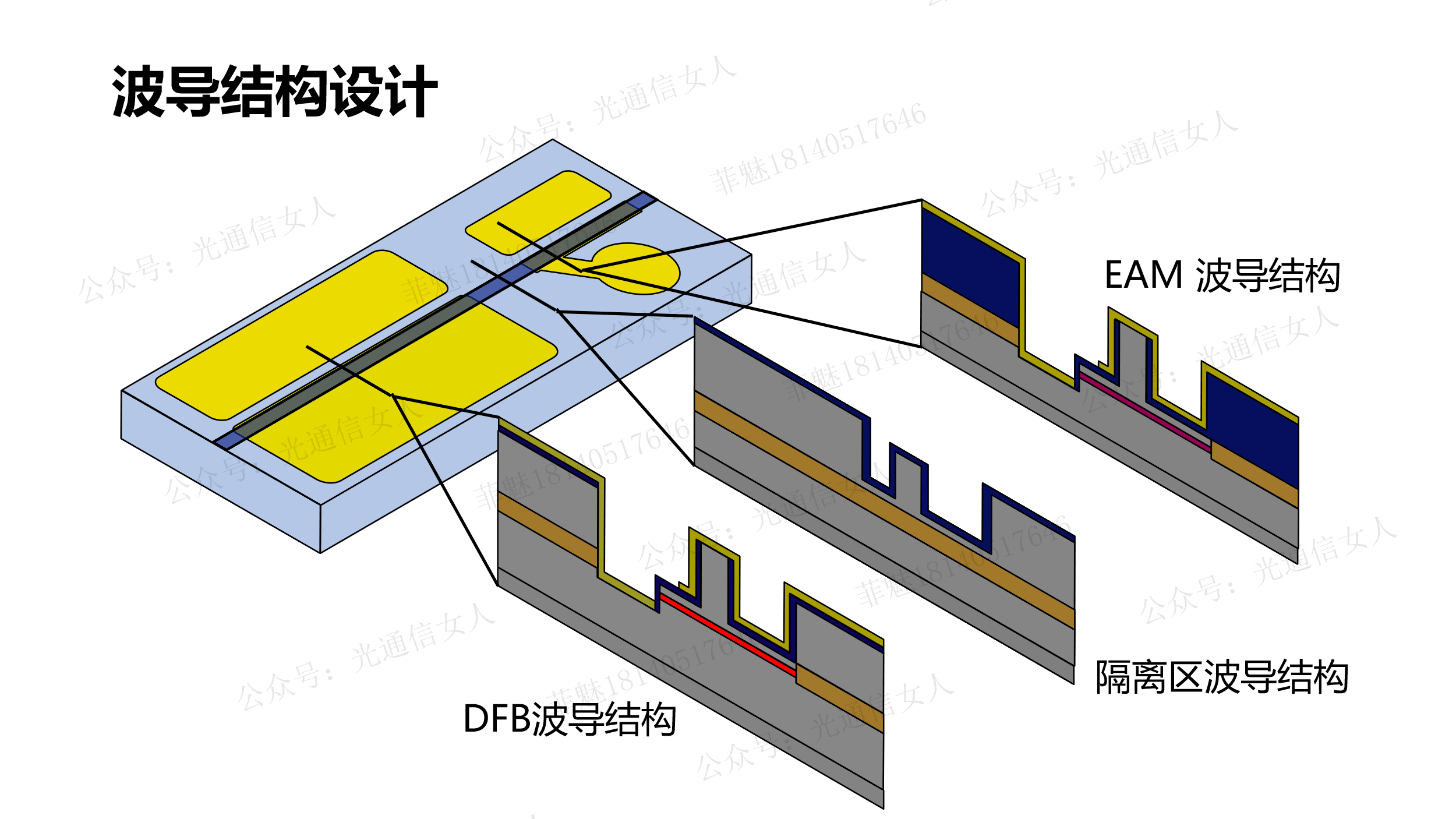 Y11T172 源杰212Gbps 差分EML结构