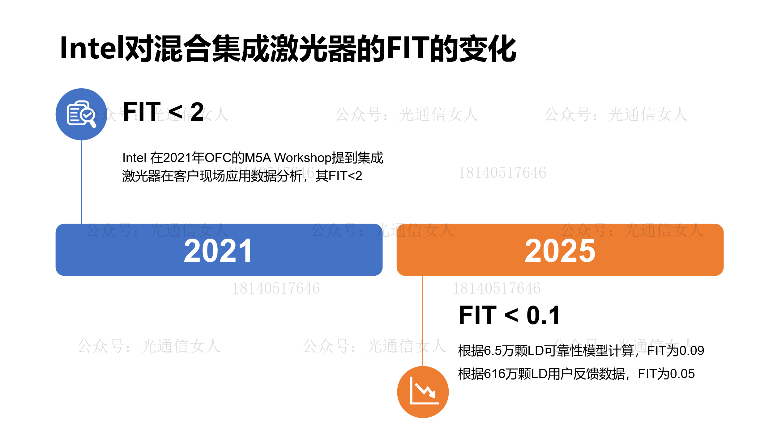 Y11T182 Intel再谈硅光集成激光器的可靠性FIT