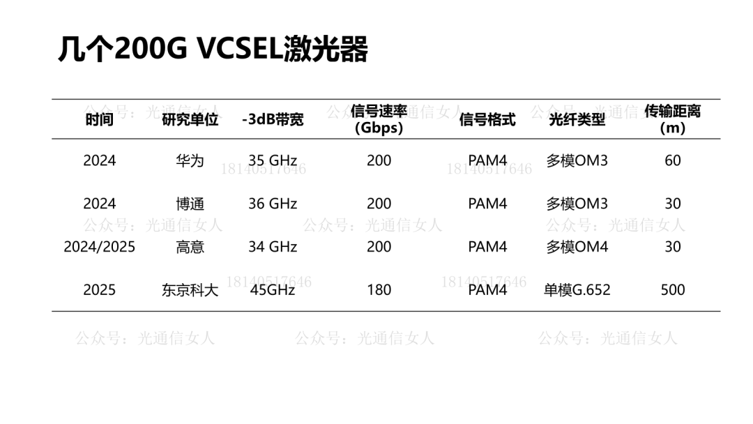 Y11T191 单模200Gbps VCSEL进展