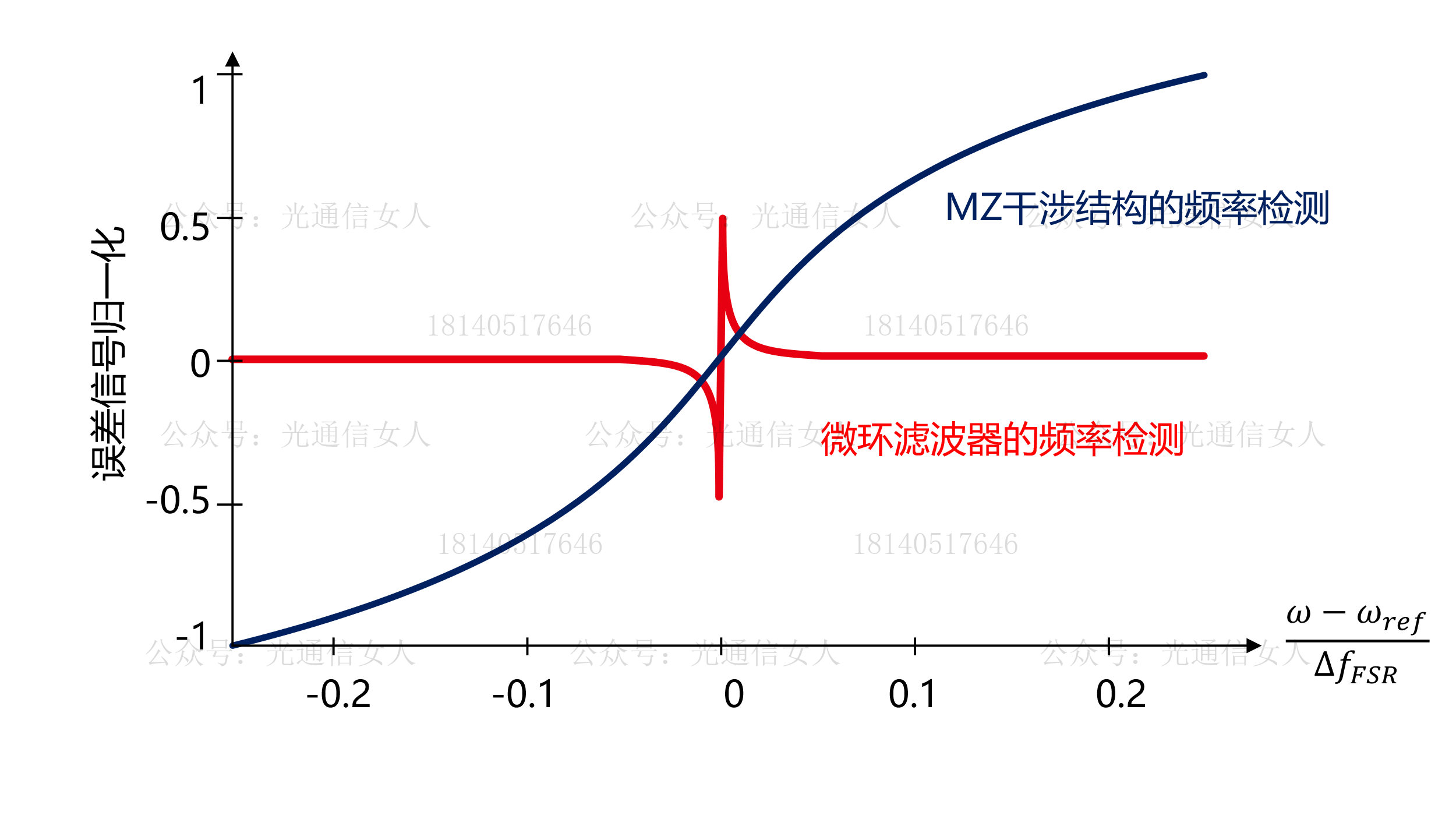 Y11T238 诺基亚：窄线宽激光器波长锁定的集成波导高精度频率检测结构