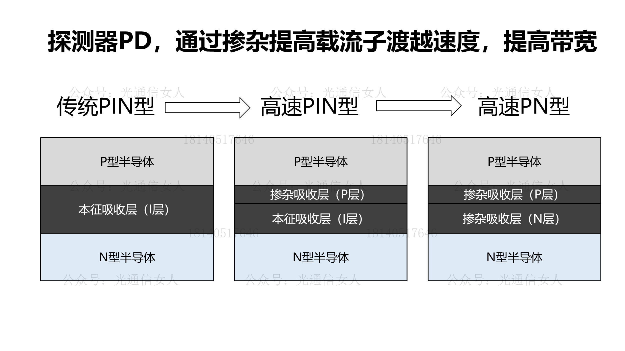 Y11T256 Lumentum 采用PN替代传统PIN结构的探测器PD，可提高带宽