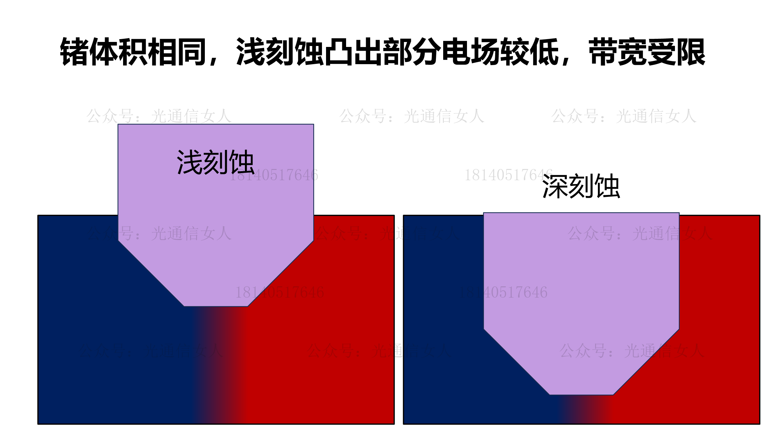 Y11T286 对比旭创/IMEC 带宽100GHz硅光集成探测器结构