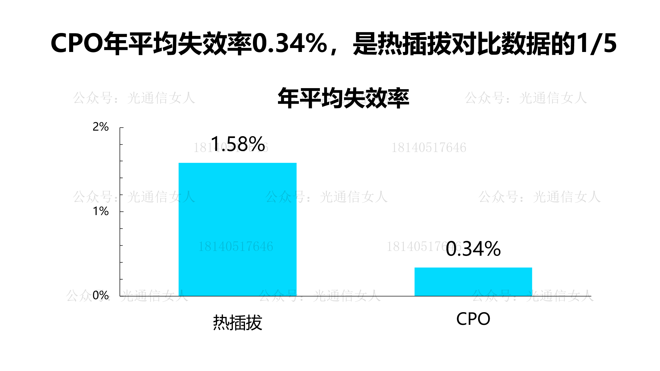 Y11T287 Meta：博通CPO 运行1500万器件小时可靠性数据统计