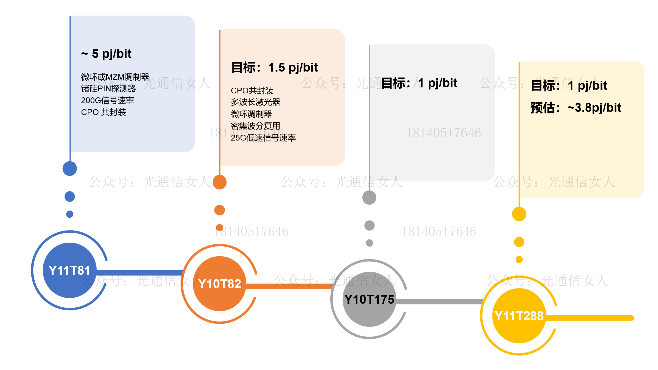 Y11T288 英伟达提到的CPO实际上是两套不同的方案，注意下二者的区别