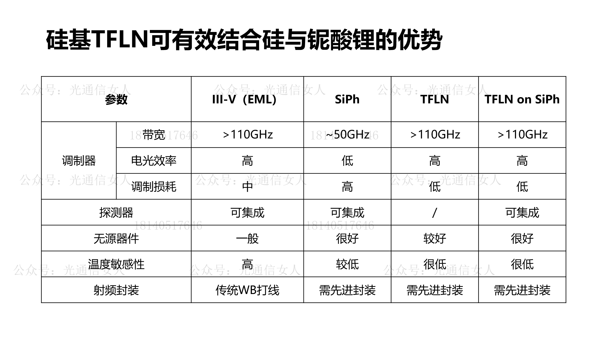 Y11T289 华为海思：540Gbps 硅基集成TFLN调制器可靠性验证