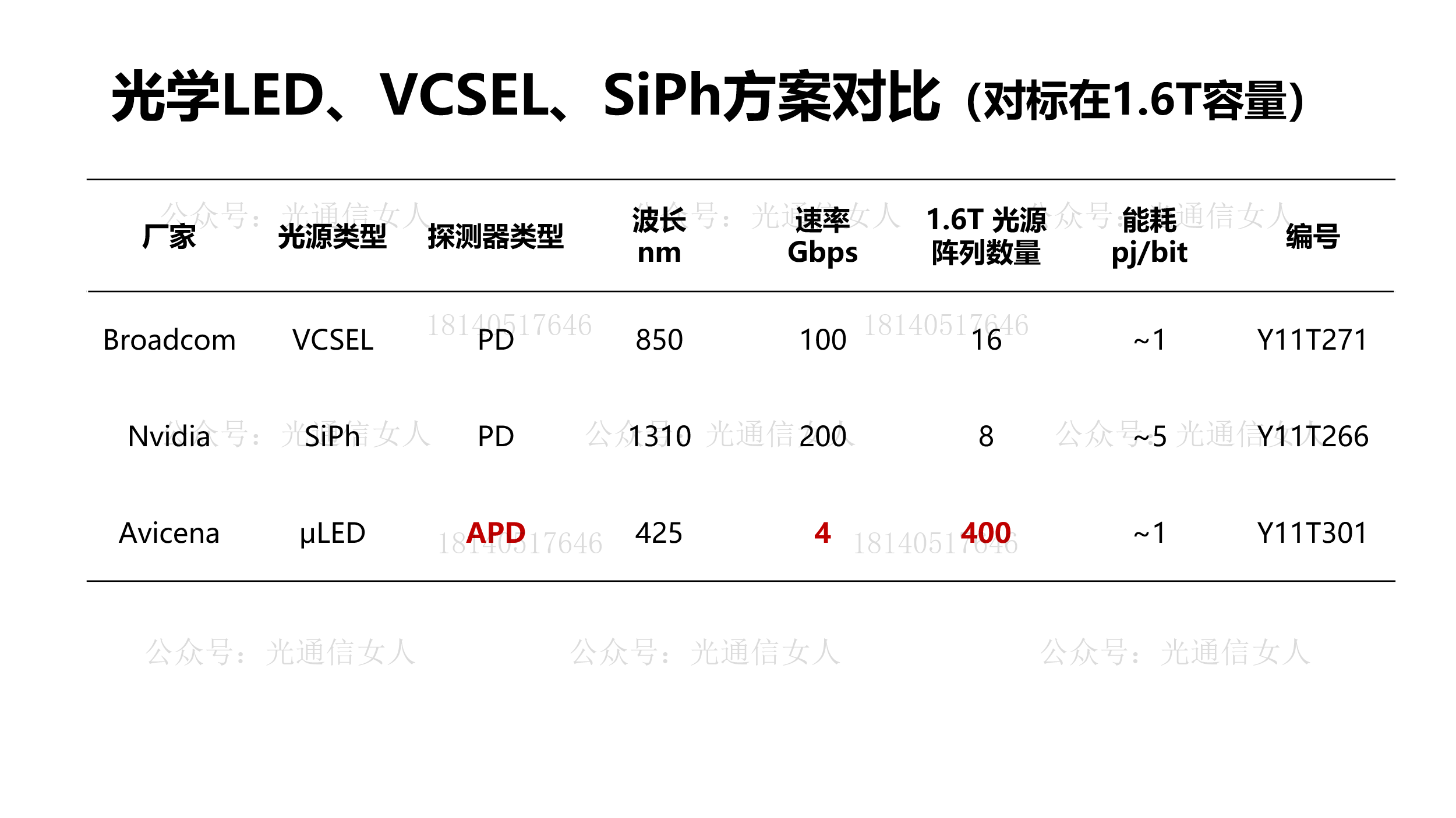 Y11T301 Avicena用于AI光学组网的μLED 方案进展