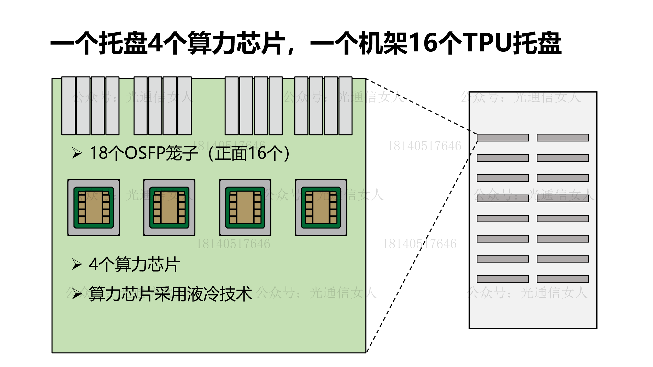 Y11T347 谷歌发布TPU v7，采用1.6T光模块