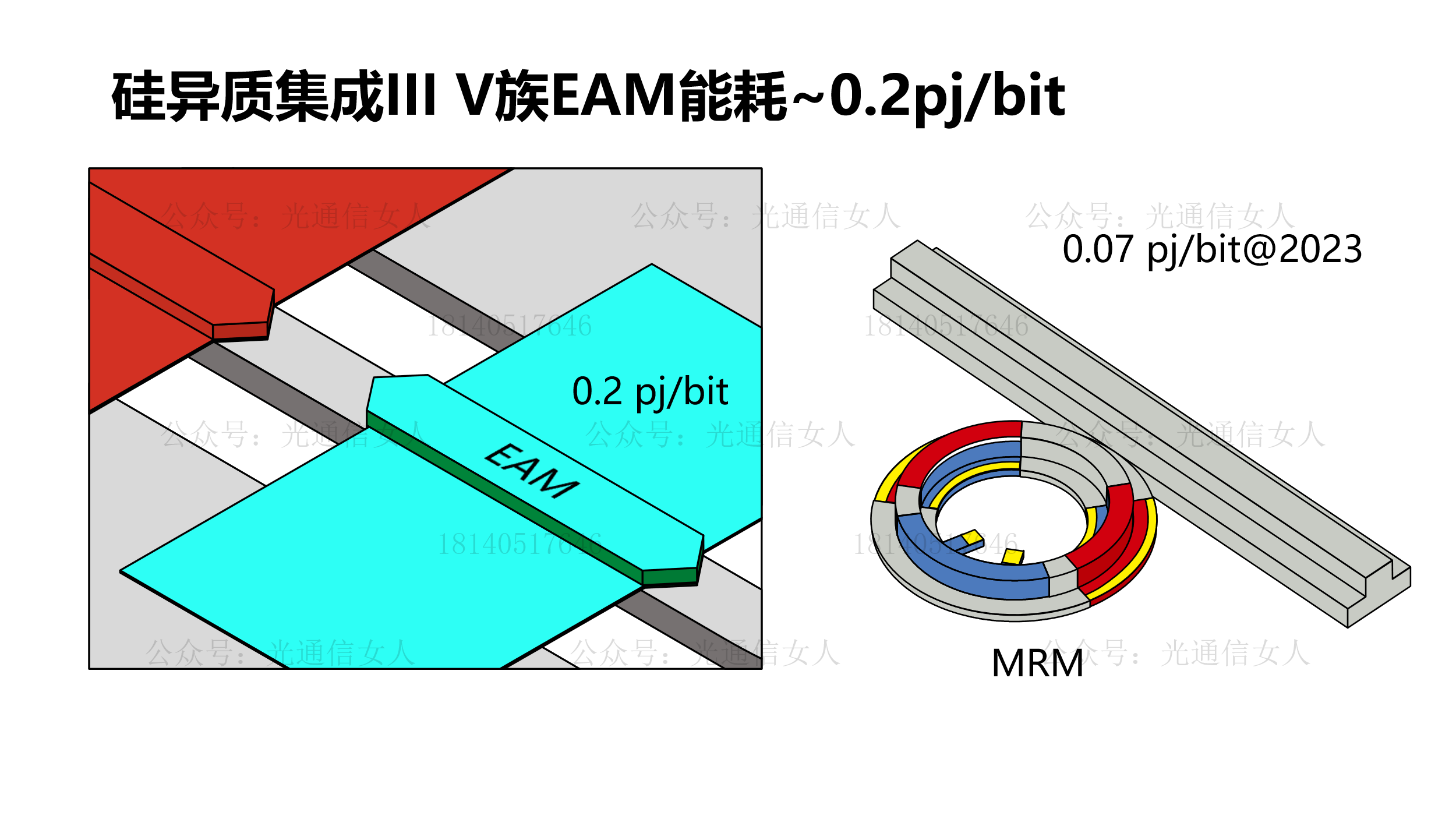 Y11T360 Openlight的硅光异质集成高速EAM进展