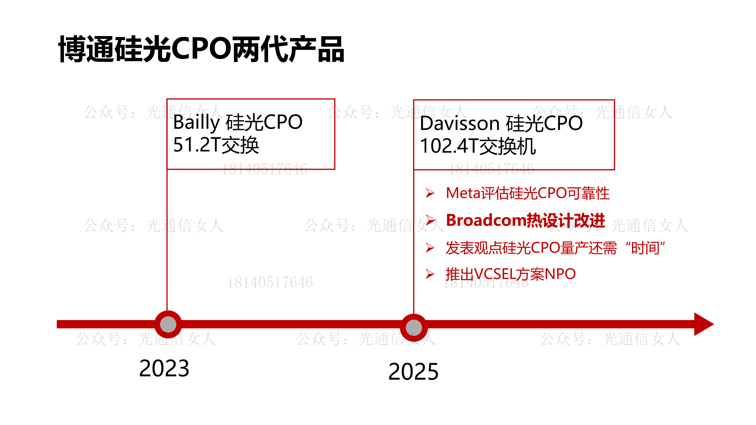 Y12T32 博通：硅光CPO引擎的热处理