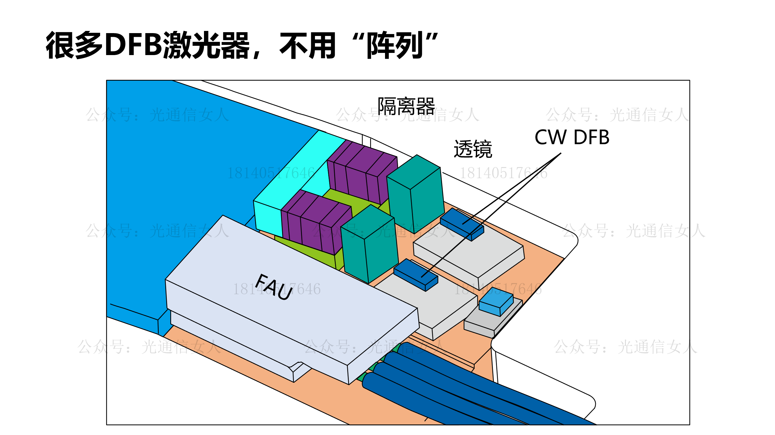 Y12T58 为何DFB、EML很少用集成阵列结构，而VCSEL、PD则经常采用阵列