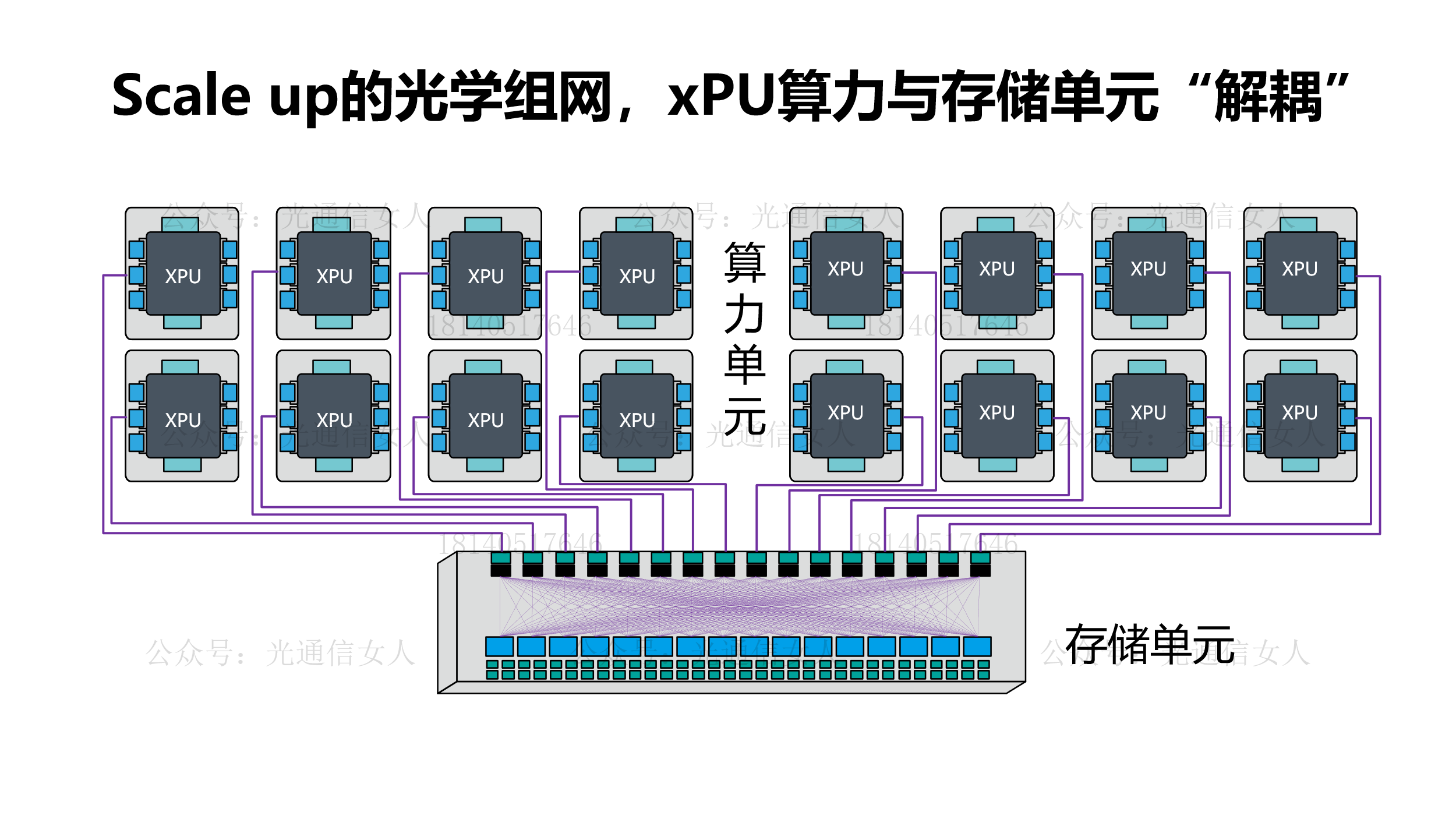 Y12T76 Celestial AI ：“光纤替代内存HBM”的xPU与内存解耦的案例