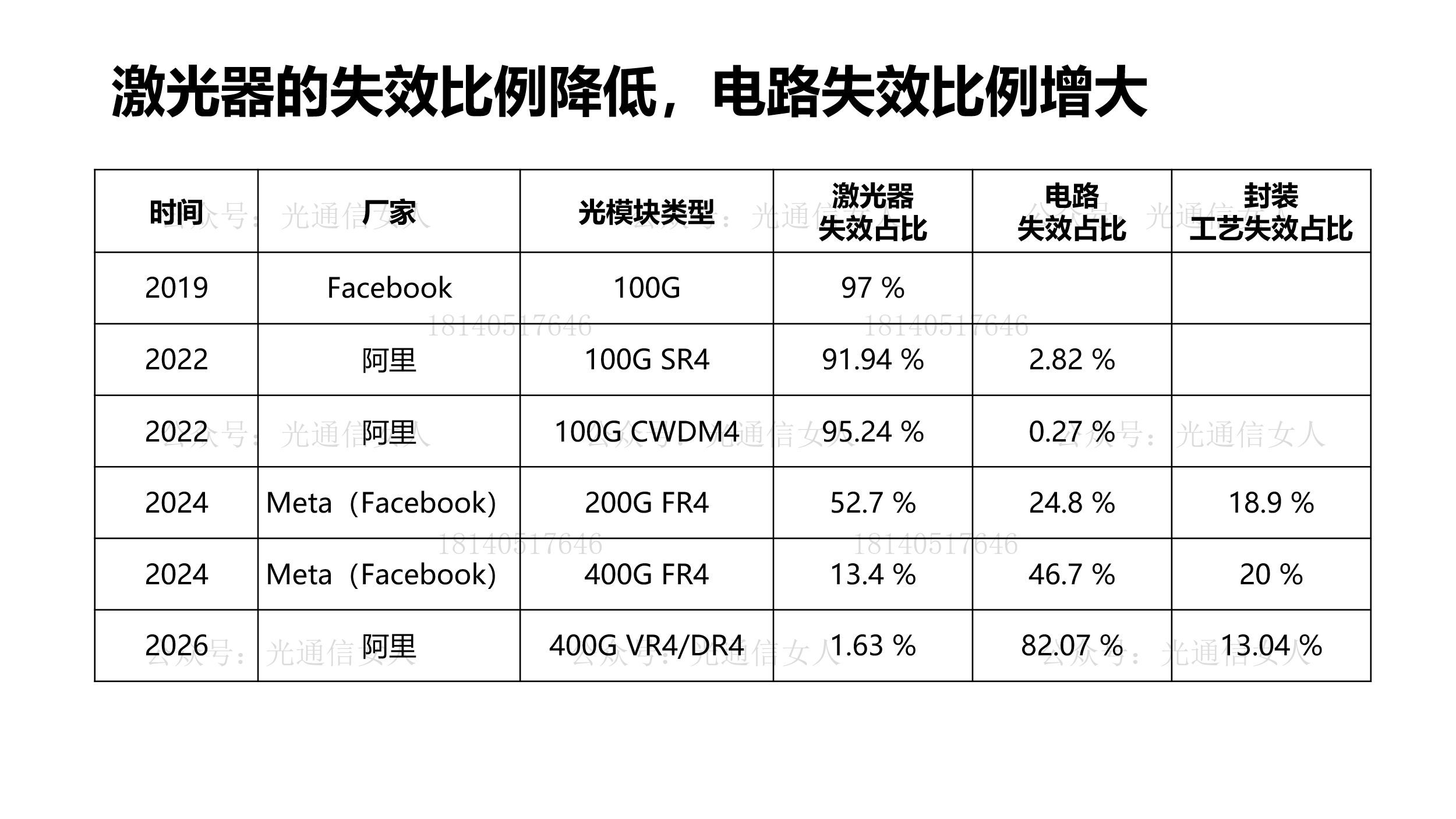 Y12T85 阿里：用于AI组网400G光模块失效统计