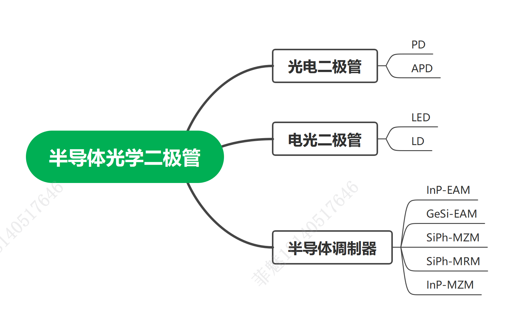 Y12T119 5月份只有俩计划，调制格式与激光器
