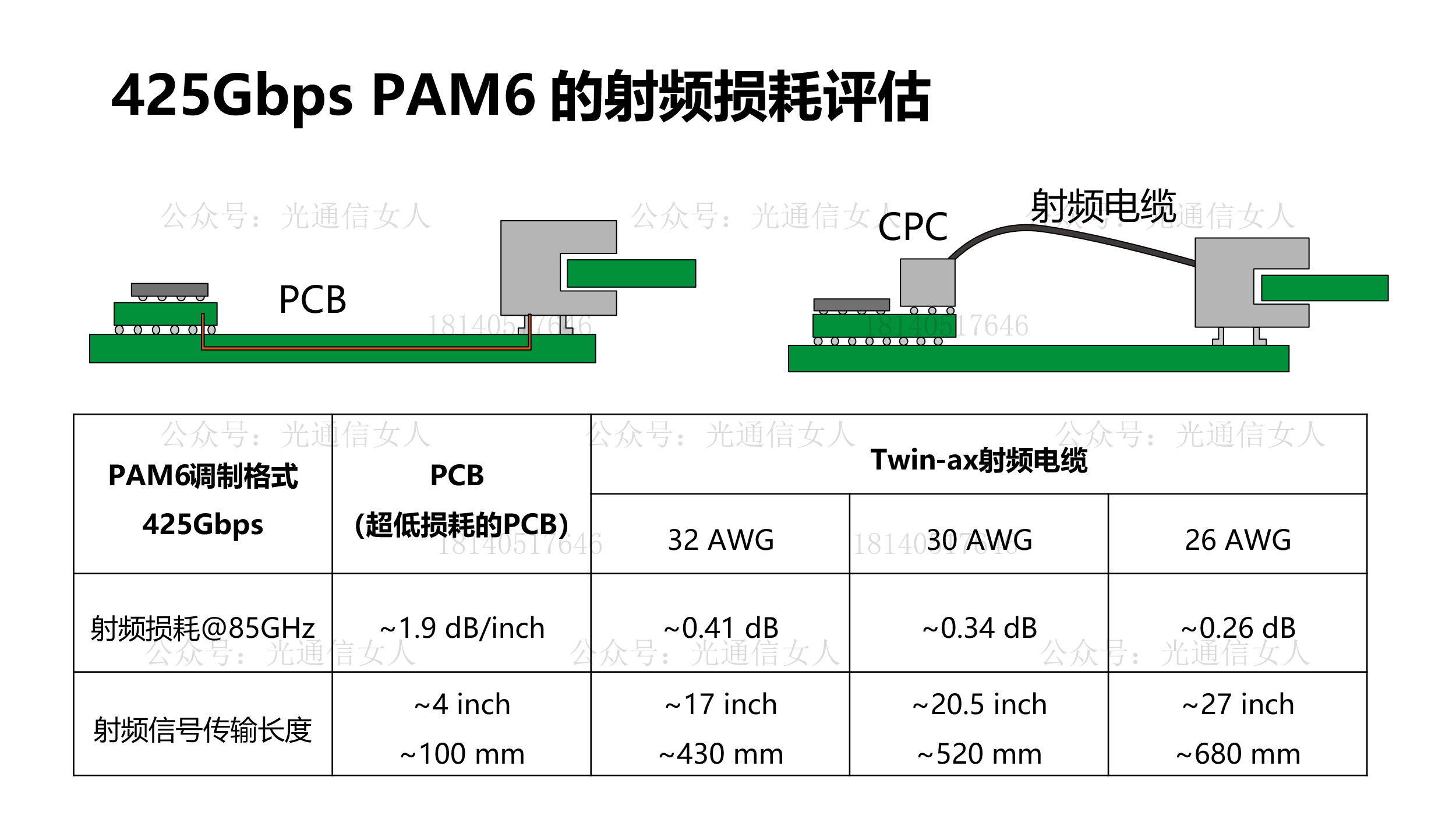 Y12T133 Arista/Meta：用于448Gbps的CPC/CPO的射频信号评估