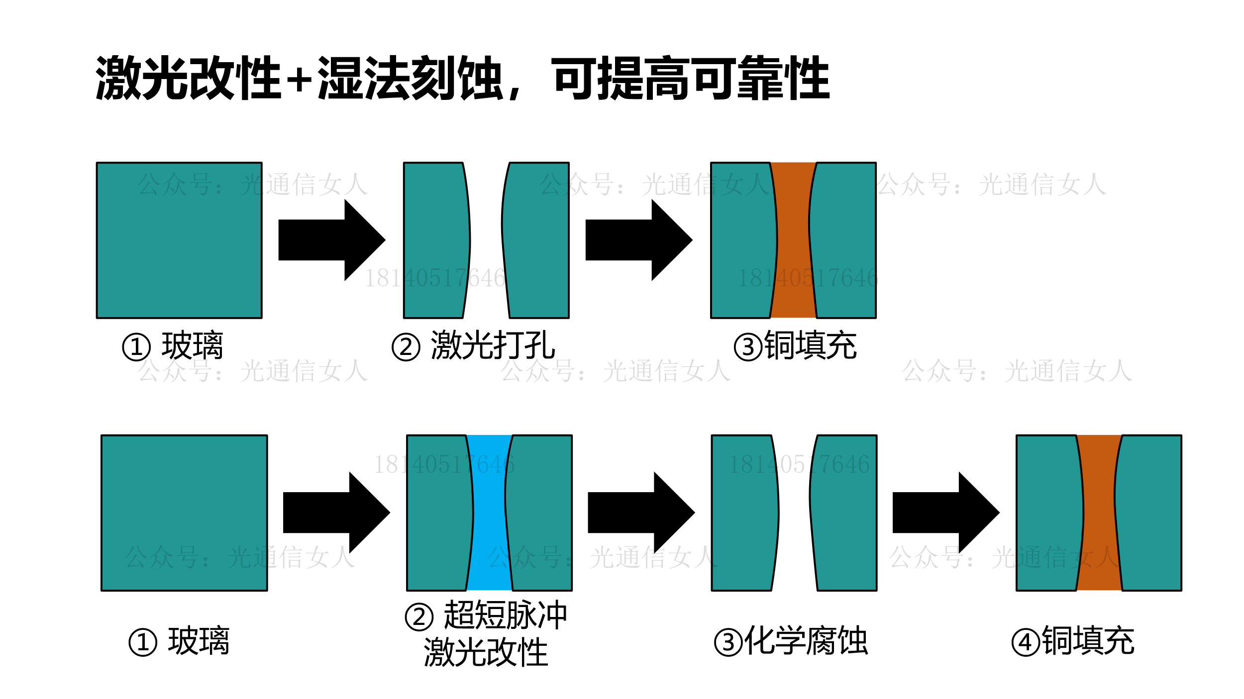 Y12T180 Intel 首次验证24层玻璃光电封装基板