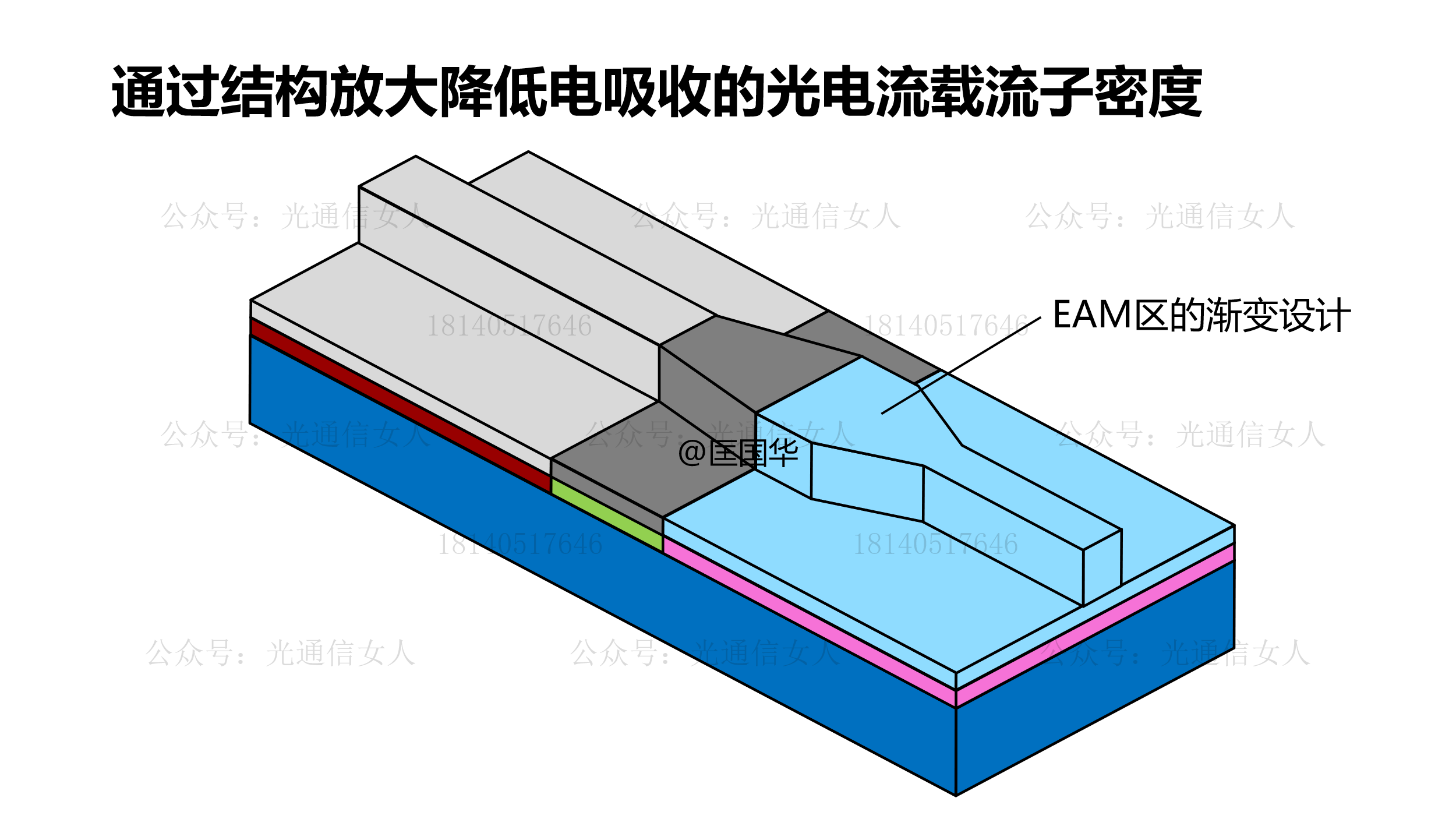 Y12T219  AOI EML的电吸收波导锥形渐变结构
