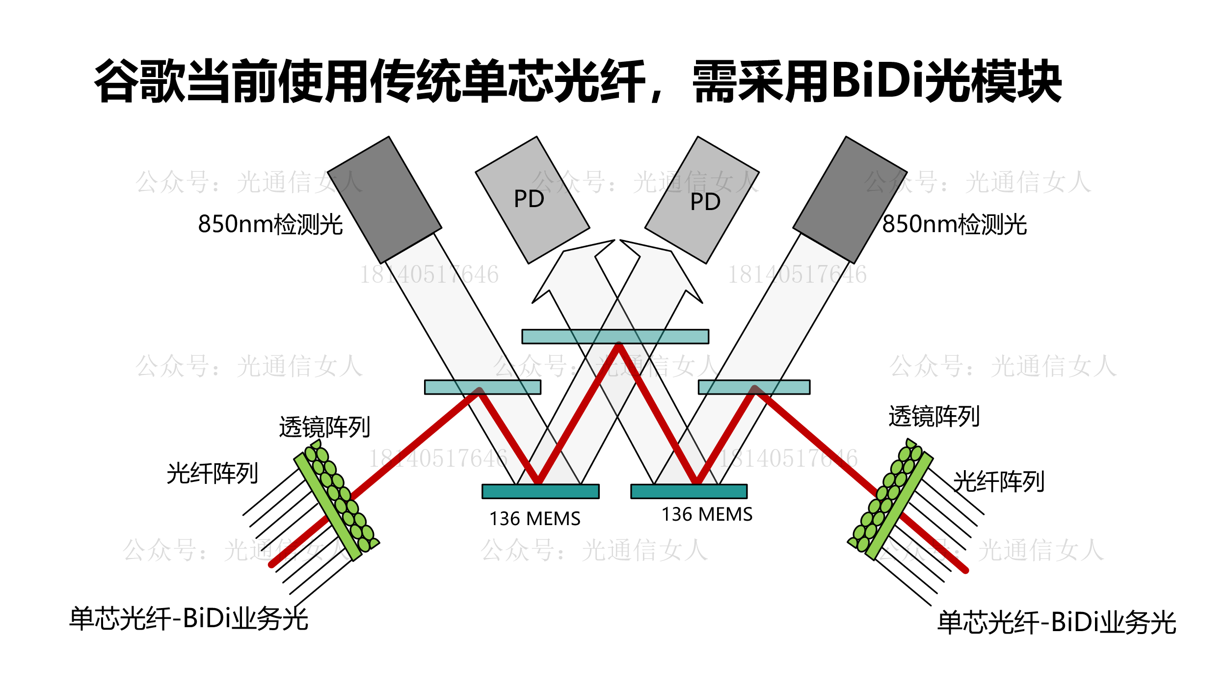 Y12T258 谷歌：OCS光交换采用双芯光纤支持普通光模块接入，无需BiDi