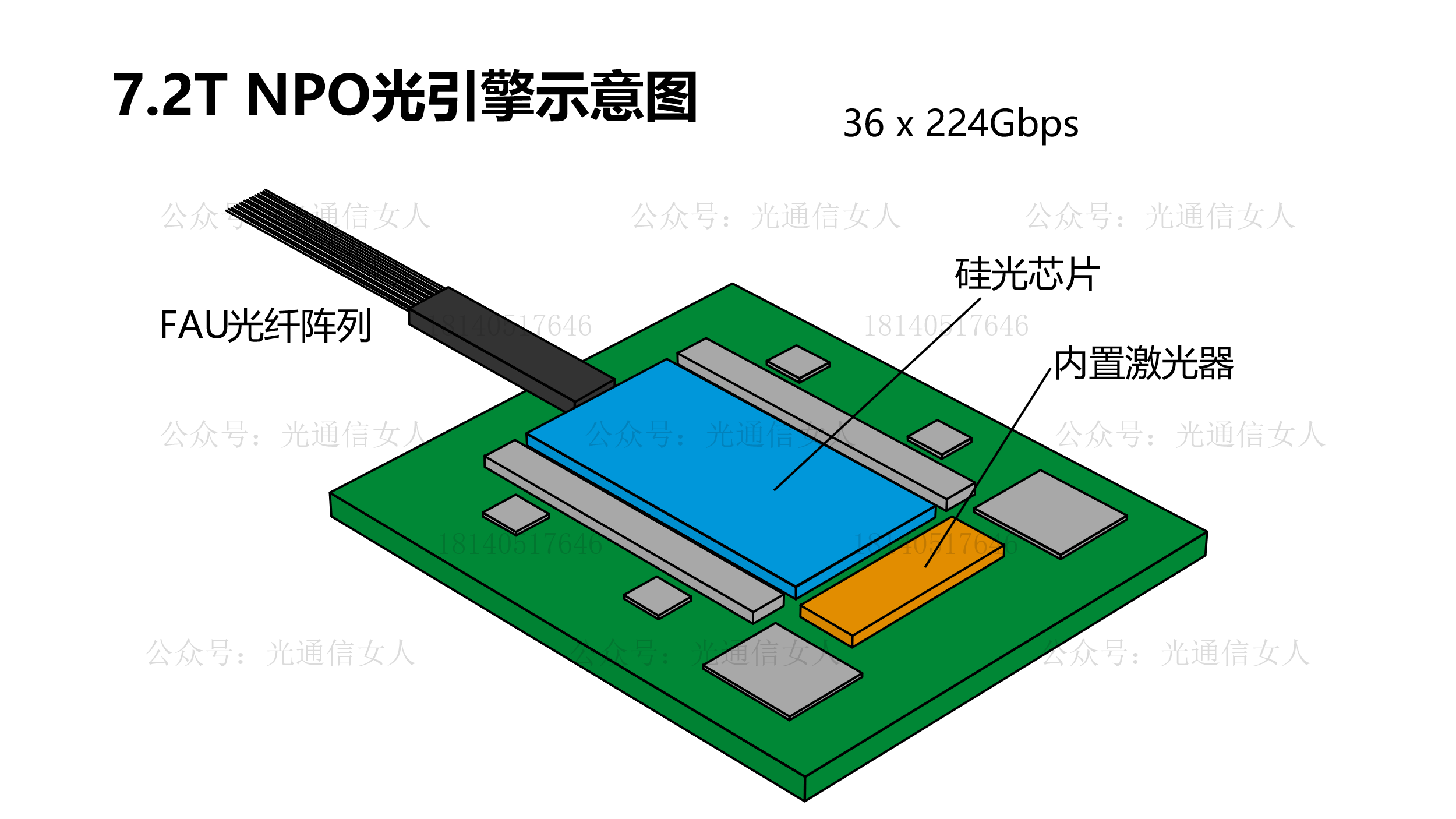 Y12T265 华为海思3.2T NPO、7.2T NPO及未来16T光引擎技术发展